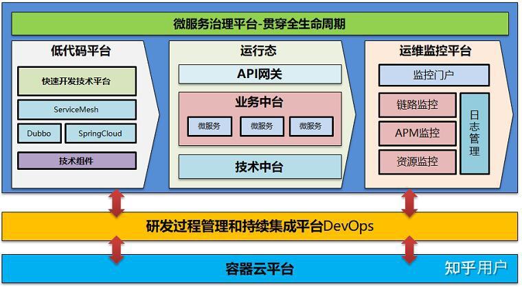企業數字化轉型中的軟件開發與運行平臺服務挑戰
