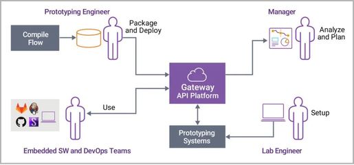 原型驗證即服務 突破芯片設計流程瓶頸，簡化創新路徑